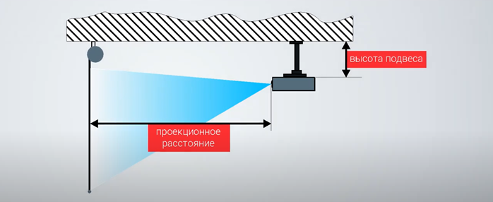 какое расстояние проектора экрана